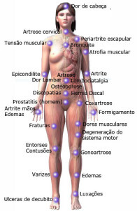 A terapia magnética ajuda a tratar os seguintes problemas